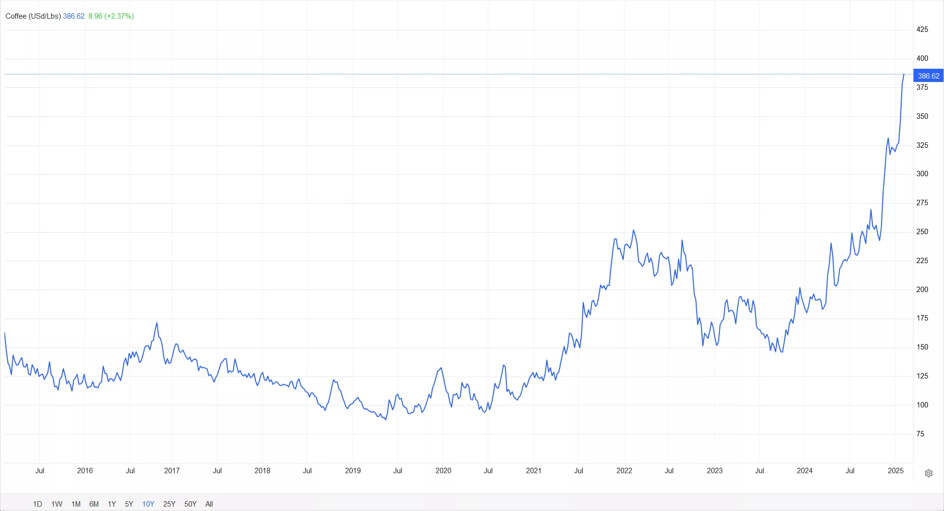 Steigende Kaffeepreise – was steckt dahinter??